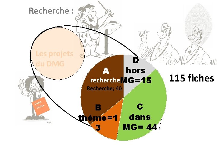 Recherche : on évalue Les projets du DMG Thèmes e Fich se Thè D