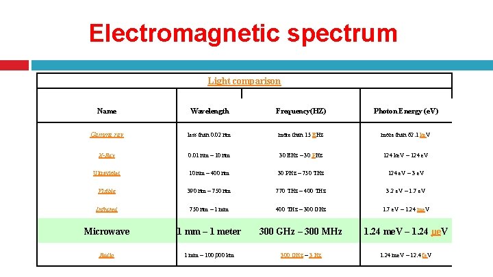 Electromagnetic spectrum Light comparison Name Wavelength Frequency(HZ) Photon Energy (e. V) Gamma ray less