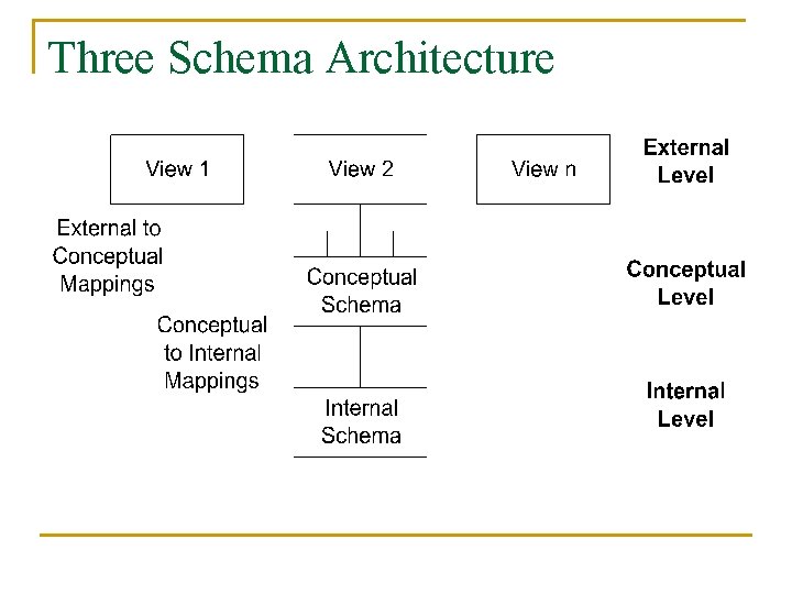 Three Schema Architecture Three Schema Architecture