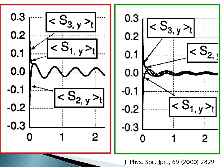 J. Phys. Soc. Jpn. , 69 (2000) 2829 