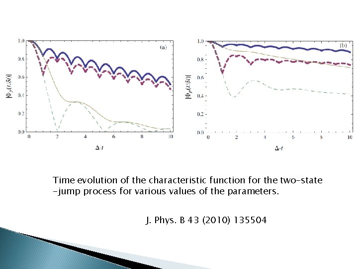Time evolution of the characteristic function for the two-state -jump process for various values