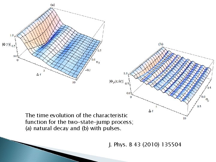 The time evolution of the characteristic function for the two-state-jump process; (a) natural decay