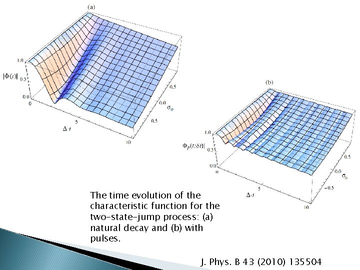 The time evolution of the characteristic function for the two-state-jump process: (a) natural decay