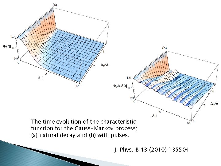 The time evolution of the characteristic function for the Gauss-Markov process; (a) natural decay