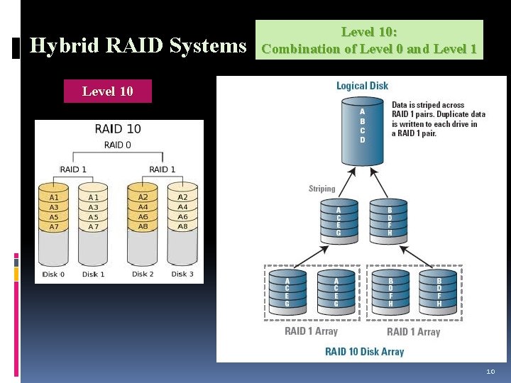 Hybrid RAID Systems Level 10: Combination of Level 0 and Level 10 10 
