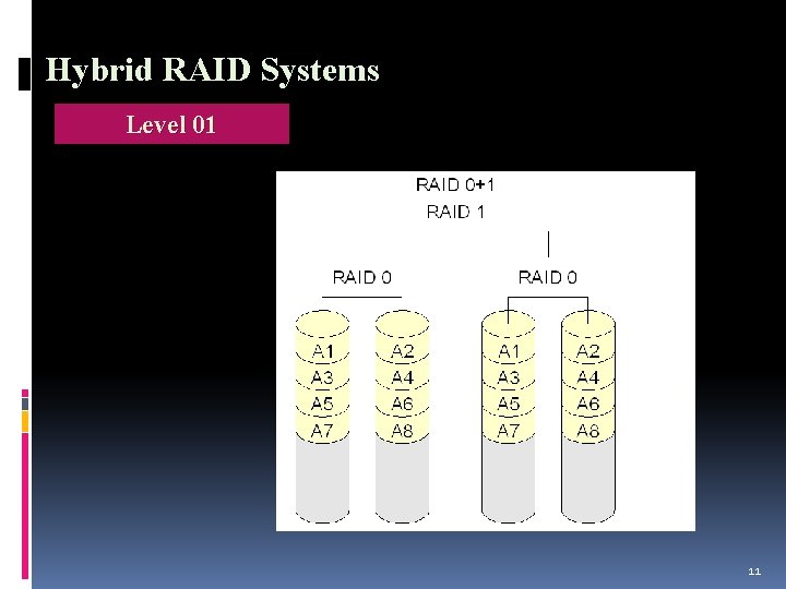 Hybrid RAID Systems Level 01 11 