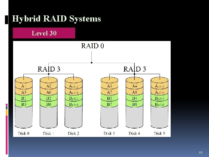 Hybrid RAID Systems Level 30 12 