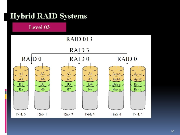 Hybrid RAID Systems Level 03 13 