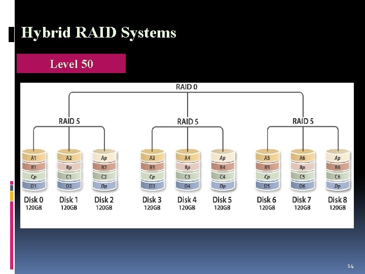 Hybrid RAID Systems Level 50 14 