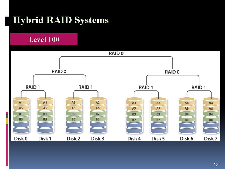 Hybrid RAID Systems Level 100 15 