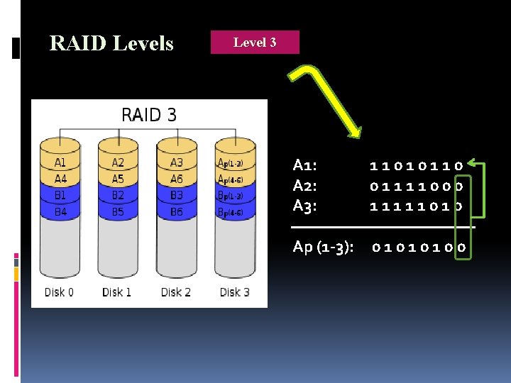 RAID Levels Level 3 A 1: A 2: A 3: 11010110 01111000 11111010 Ap