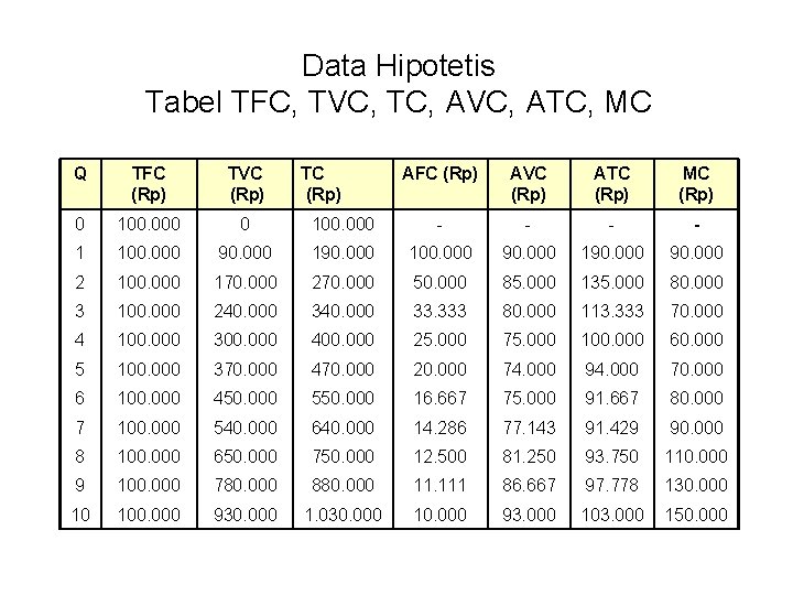 Data Hipotetis Tabel TFC, TVC, TC, AVC, ATC, MC Q TFC (Rp) TVC (Rp)