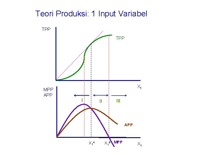 Teori Produksi: 1 Input Variabel TPP X 1 MPP APP I II III APP