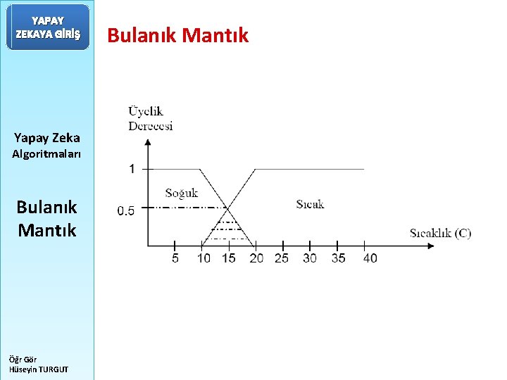 YAPAY ZEKAYA GİRİŞ Yapay Zeka Algoritmaları Bulanık Mantık Öğr Gör Hüseyin TURGUT Bulanık Mantık