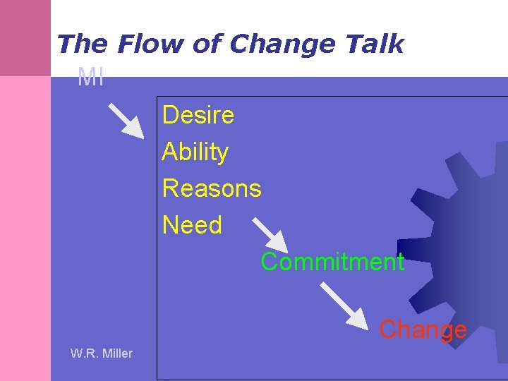 The Flow of Change Talk MI Desire Ability Reasons Need Commitment Change W. R.