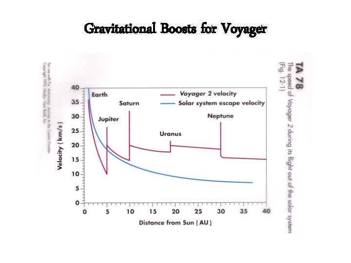 Gravitational Boosts for Voyager 