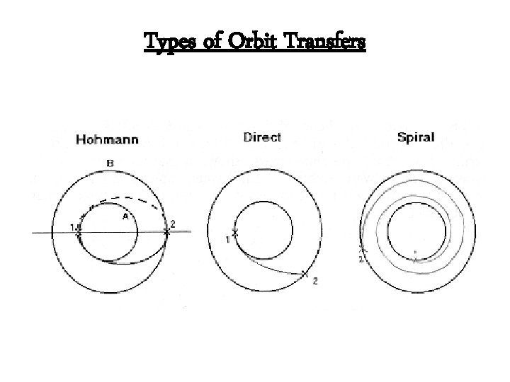 Types of Orbit Transfers 