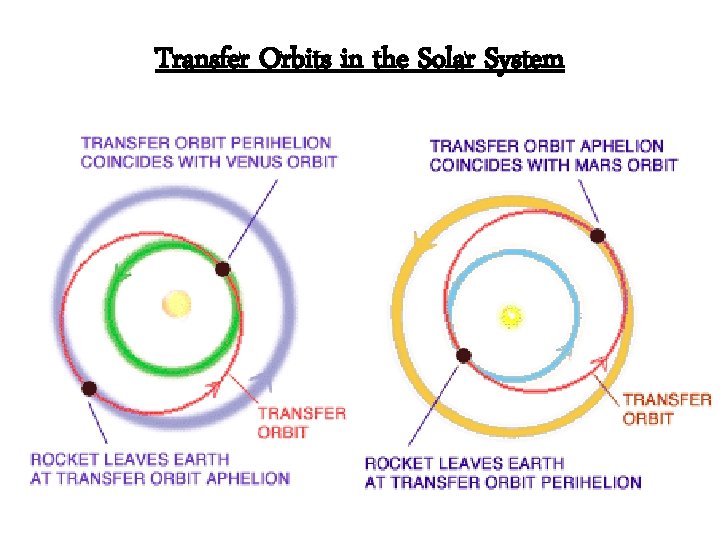 Transfer Orbits in the Solar System 