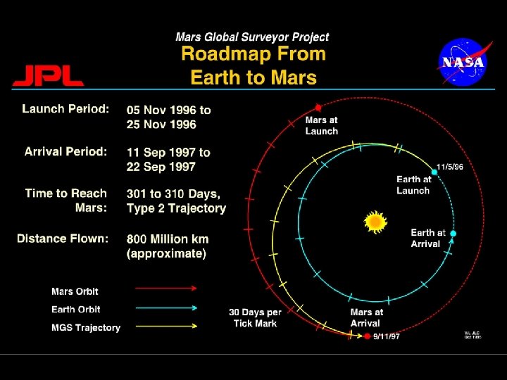 Timing for a Mars Visit 