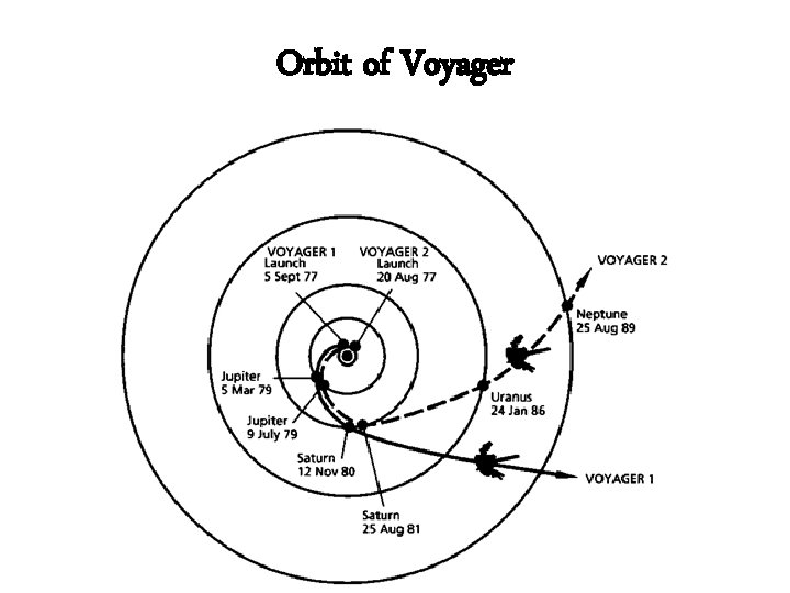 Orbit of Voyager 