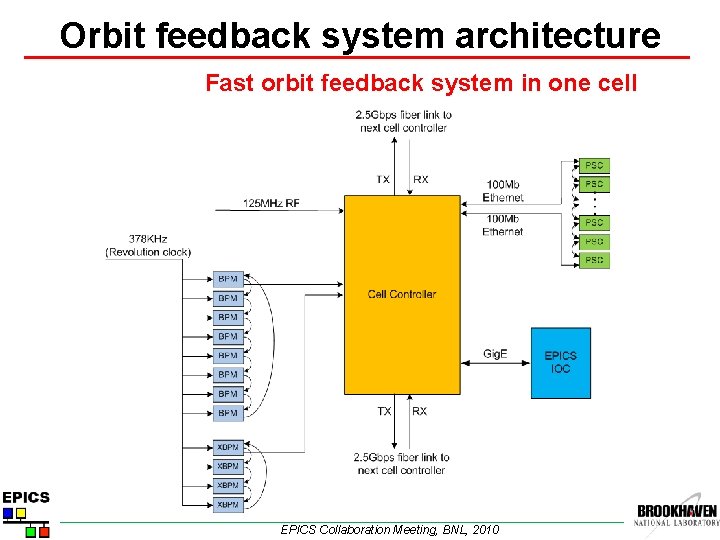 Orbit feedback system architecture Fast orbit feedback system in one cell EPICS Collaboration Meeting,