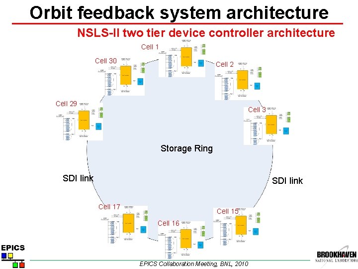 Orbit feedback system architecture NSLS-II two tier device controller architecture Cell 1 Cell 30