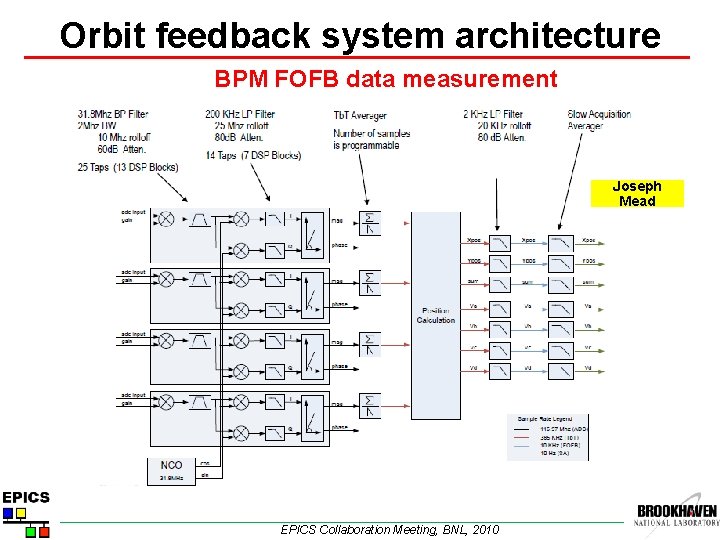 Orbit feedback system architecture BPM FOFB data measurement Joseph Mead EPICS Collaboration Meeting, BNL,
