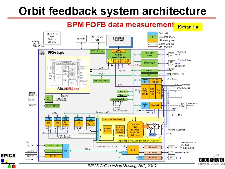 Orbit feedback system architecture BPM FOFB data measurement EPICS Collaboration Meeting, BNL, 2010 Kiman