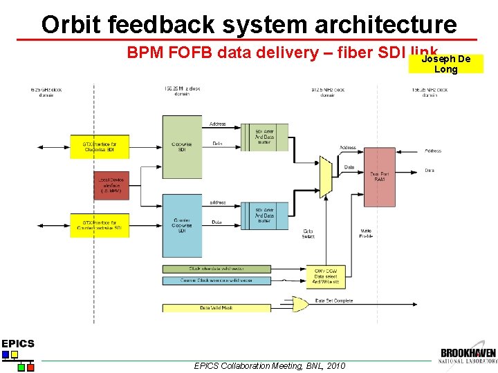 Orbit feedback system architecture BPM FOFB data delivery – fiber SDI link Joseph De