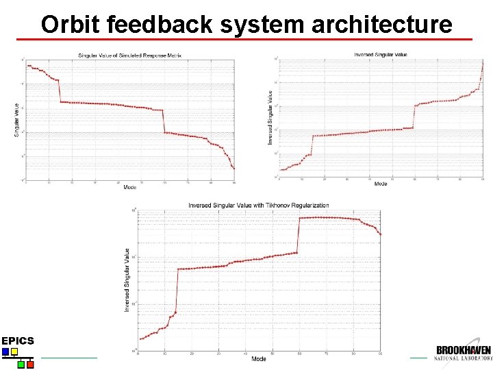 Orbit feedback system architecture EPICS Collaboration Meeting, BNL, 2010 
