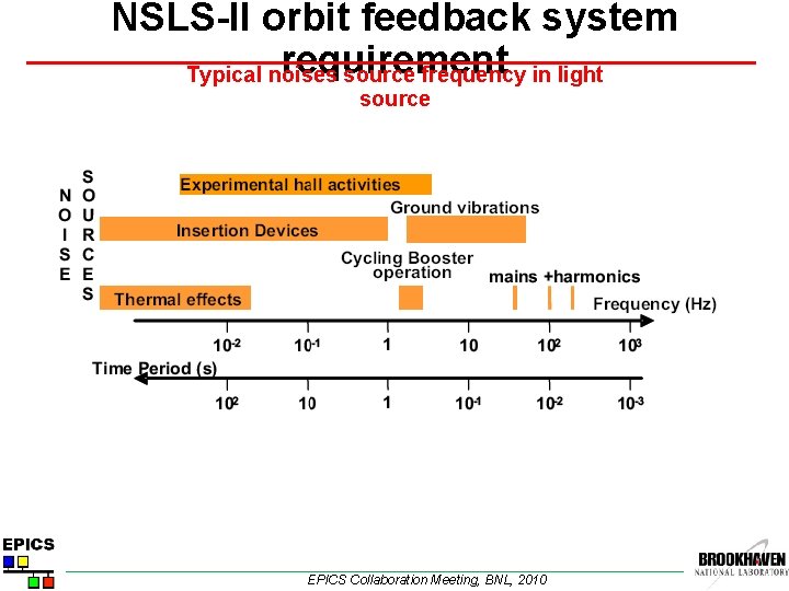 NSLS-II orbit feedback system requirement Typical noises source frequency in light source EPICS Collaboration