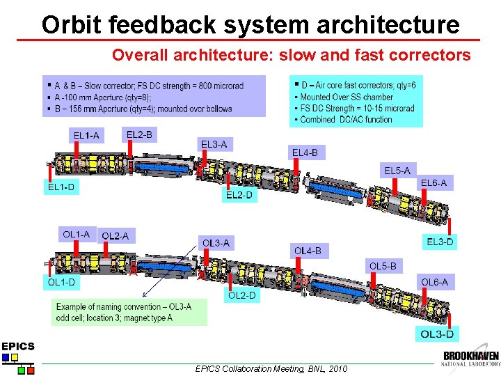 Orbit feedback system architecture Overall architecture: slow and fast correctors EPICS Collaboration Meeting, BNL,