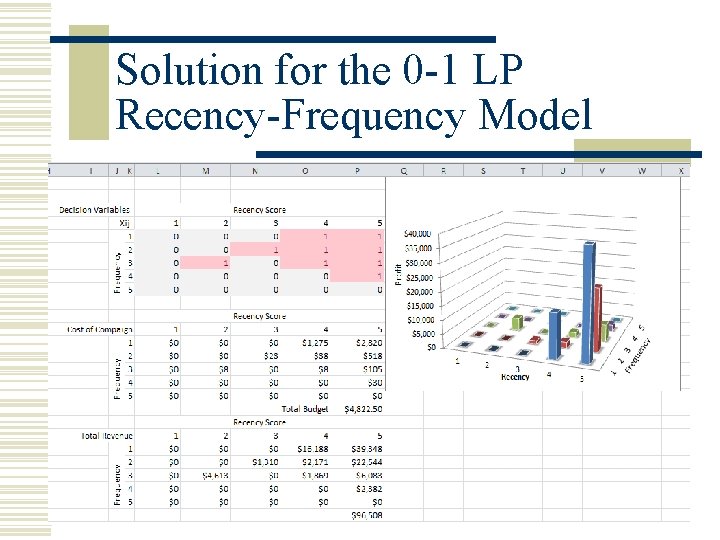 Solution for the 0 -1 LP Recency-Frequency Model 