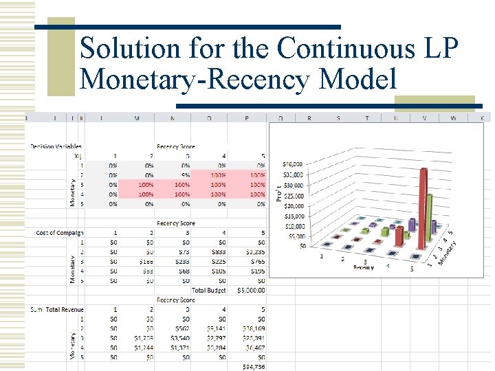 Solution for the Continuous LP Monetary-Recency Model 