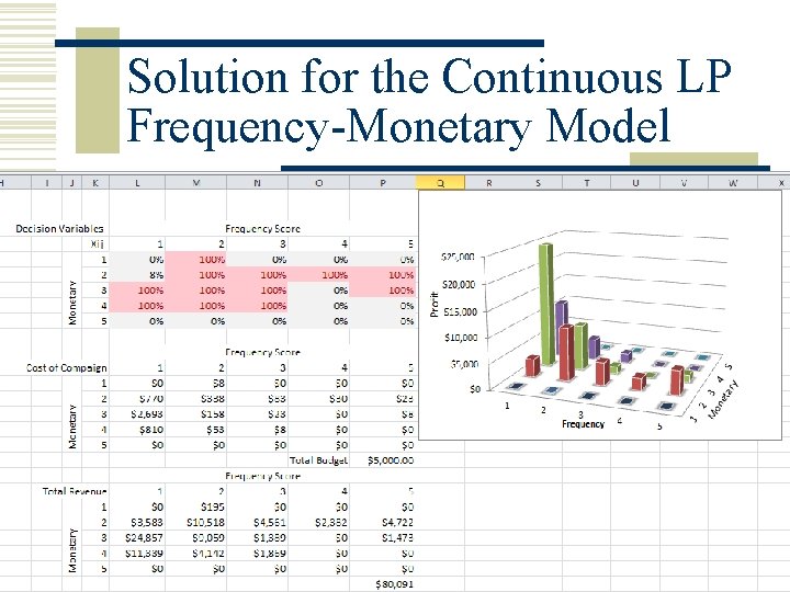 Solution for the Continuous LP Frequency-Monetary Model 