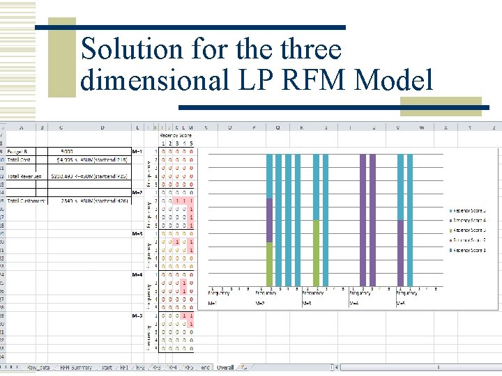 Solution for the three dimensional LP RFM Model 