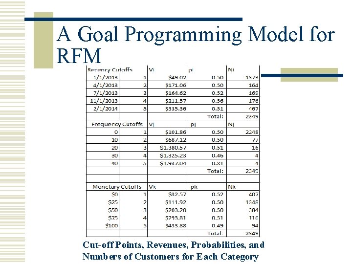A Goal Programming Model for RFM Cut-off Points, Revenues, Probabilities, and Numbers of Customers