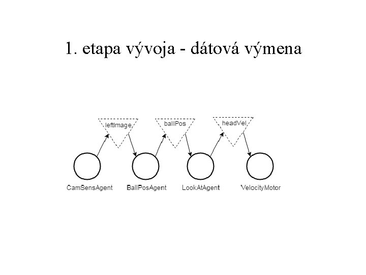 1. etapa vývoja - dátová výmena 