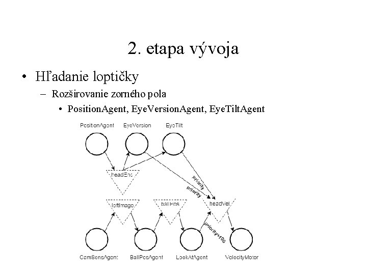 2. etapa vývoja • Hľadanie loptičky – Rozširovanie zorného pola • Position. Agent, Eye.