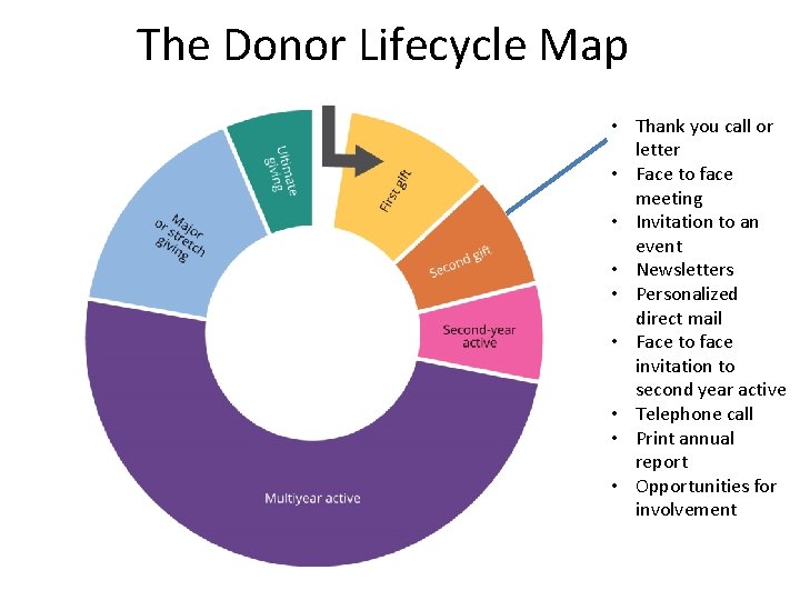 The Donor Lifecycle Map • Thank you call or letter • Face to face