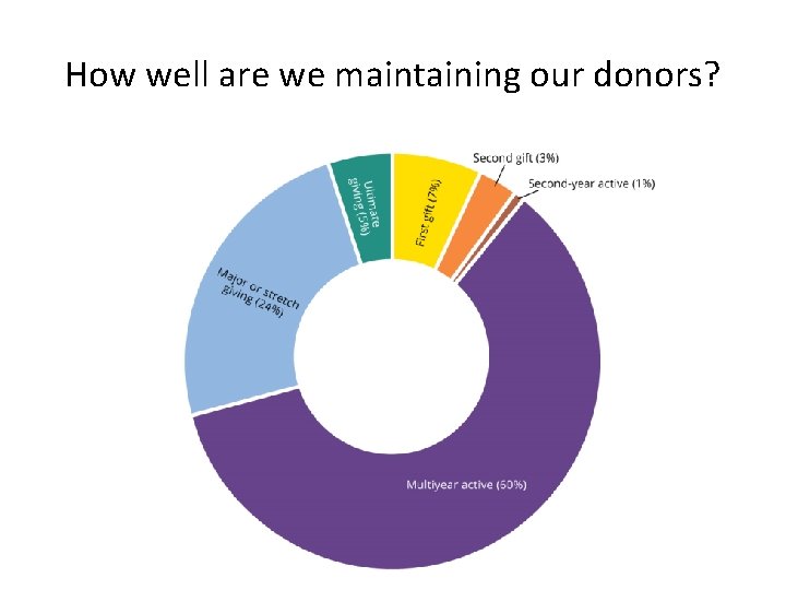 How well are we maintaining our donors? 