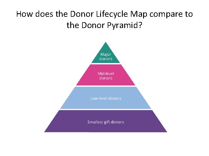 How does the Donor Lifecycle Map compare to the Donor Pyramid? 