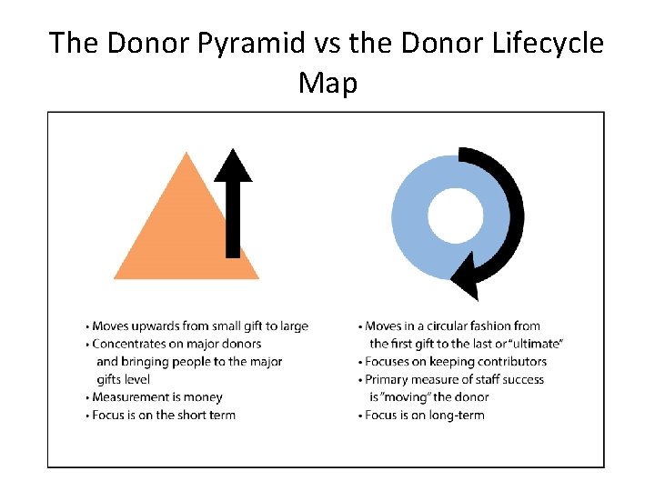 The Donor Pyramid vs the Donor Lifecycle Map 