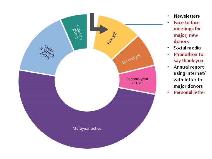  • Newsletters • Face to face meetings for major, new donors • Social