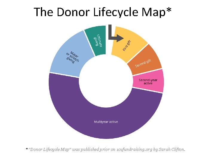 The Donor Lifecycle Map* * "Donor Lifecycle Map" was published prior on 101 fundraising.