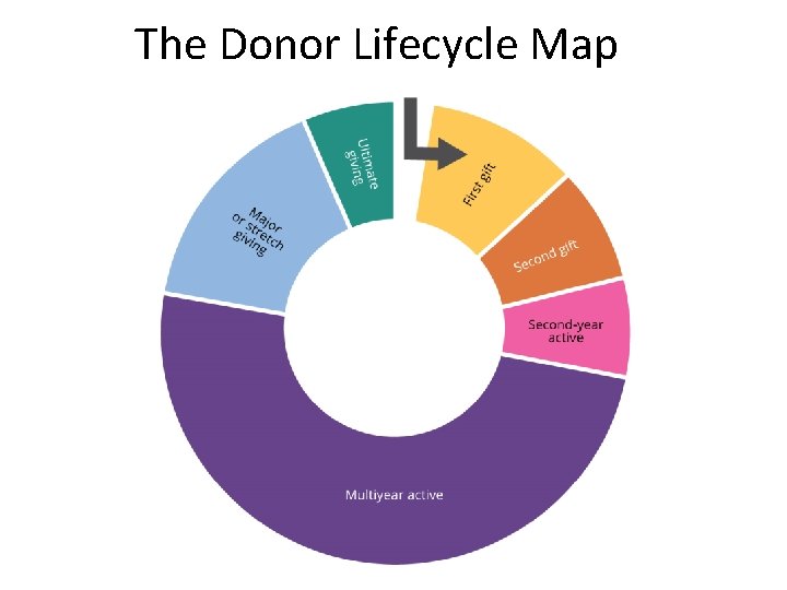 The Donor Lifecycle Map 