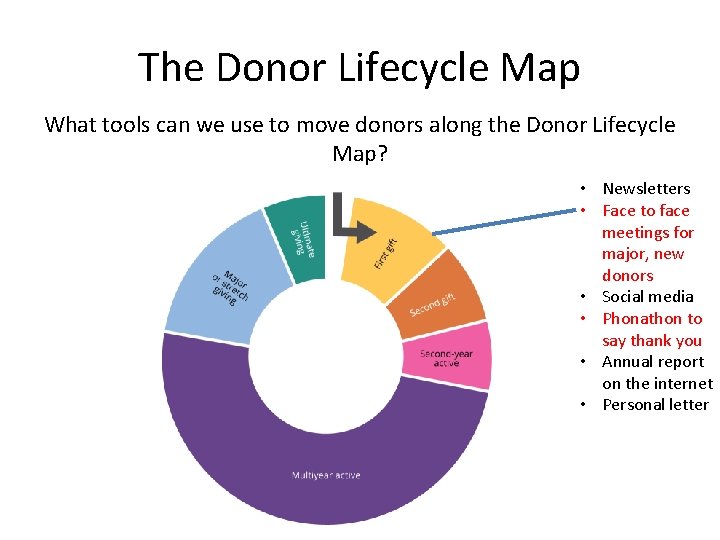 The Donor Lifecycle Map What tools can we use to move donors along the