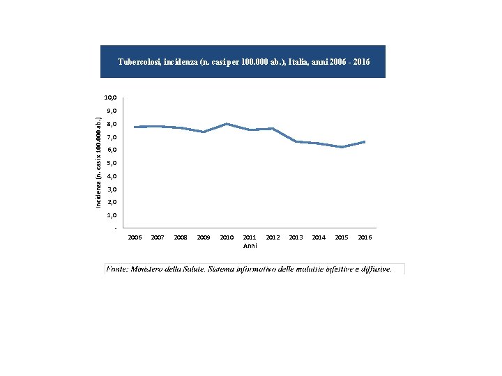 Tubercolosi, incidenza (n. casi per 100. 000 ab. ), Italia, anni 2006 - 2016