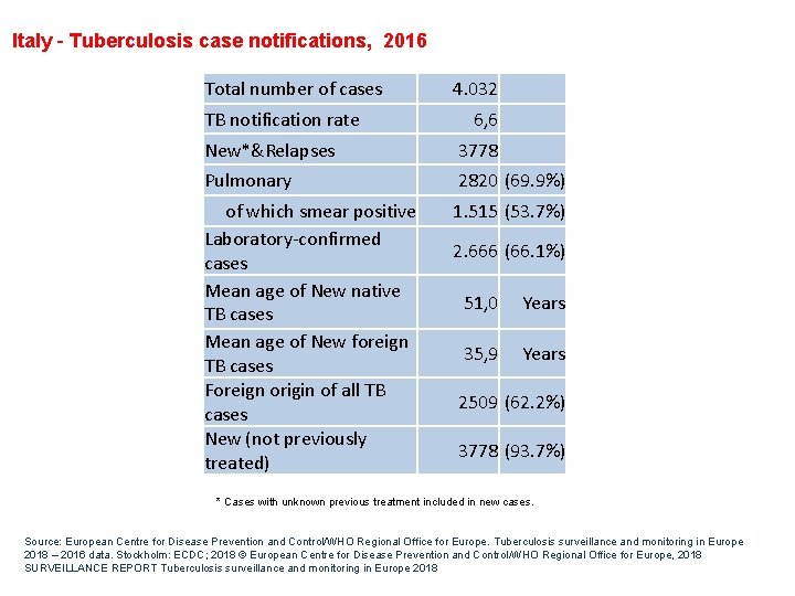 Italy - Tuberculosis case notifications, 2016 Total number of cases TB notification rate 4.