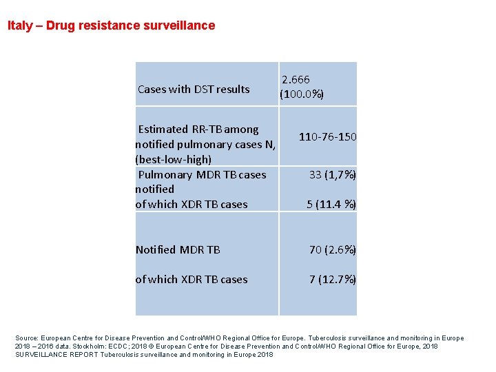 Italy – Drug resistance surveillance Cases with DST results Estimated RR-TB among notified pulmonary